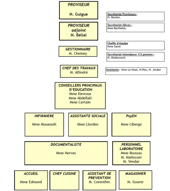 Organigramme du lycée Ed. Branly